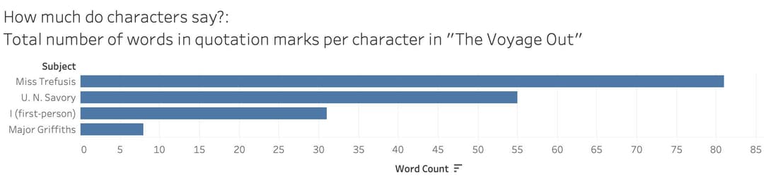 How much do characters say?