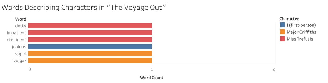 How much do characters say?